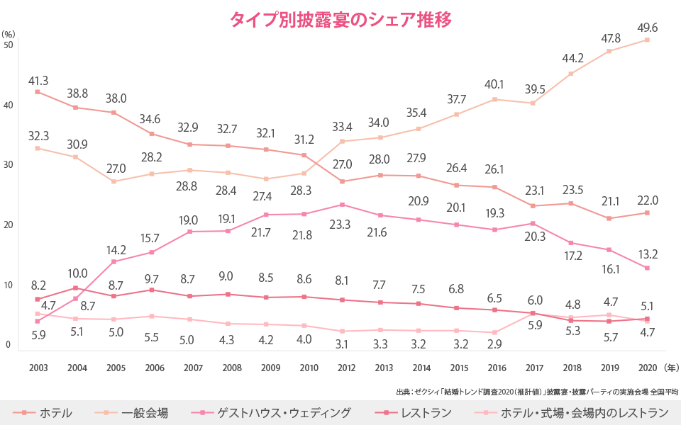 国内ウェディング市場規模