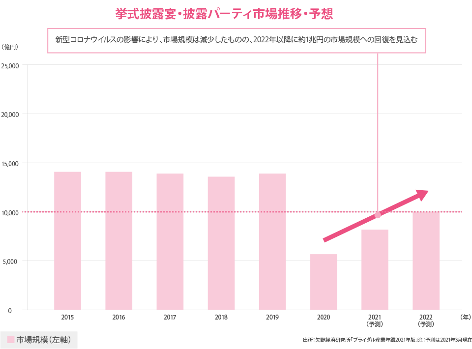 挙式披露宴実施会場の動向